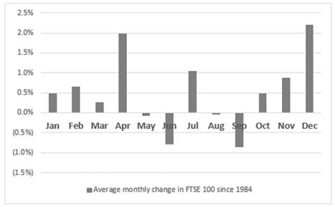 How does Christmas affect the stock market?